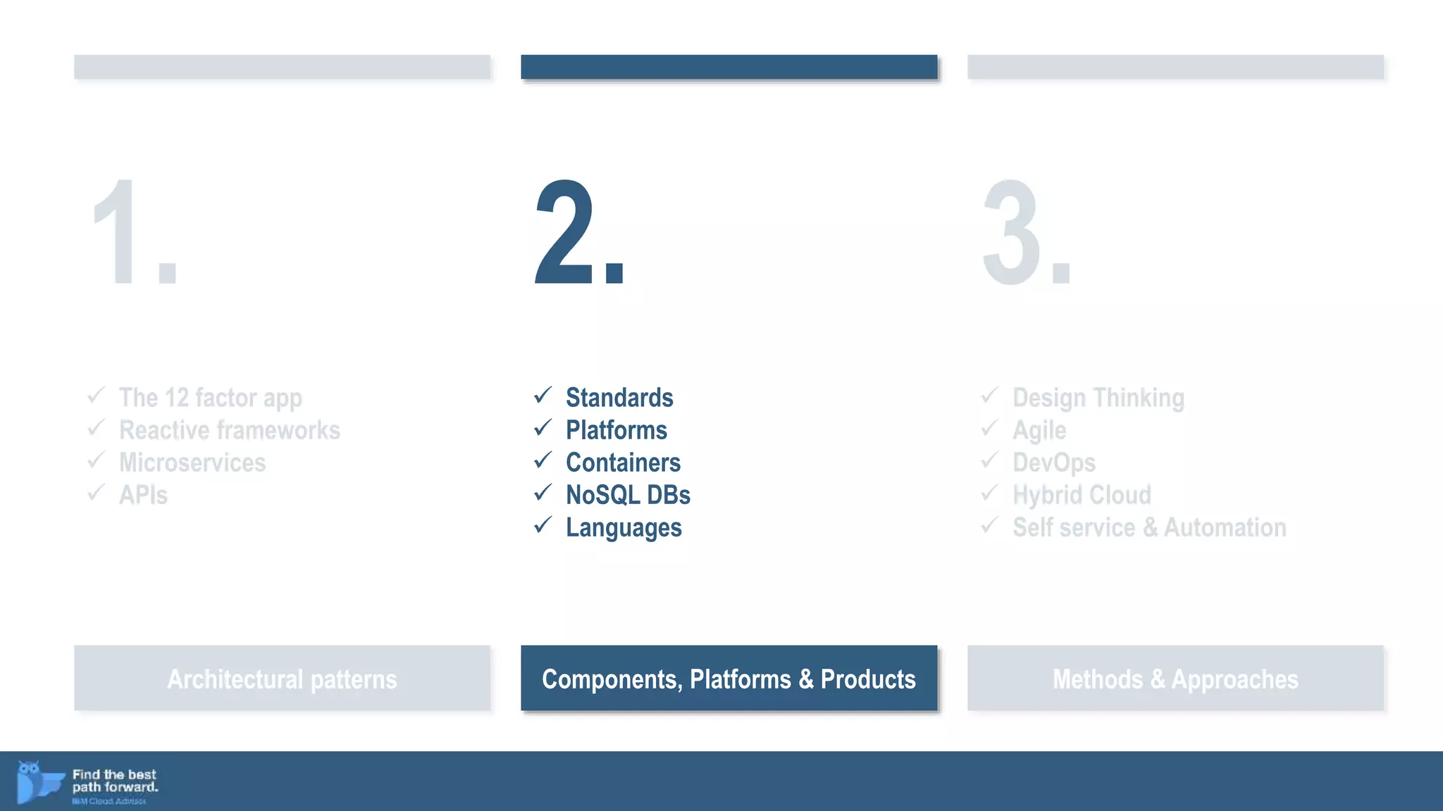 Architectural patterns Components, Platforms & Products Methods & Approaches
2.
 Standards
 Platforms
 Containers
 NoSQL DBs
 Languages
1.
 The 12 factor app
 Reactive frameworks
 Microservices
 APIs
3.
 Design Thinking
 Agile
 DevOps
 Hybrid Cloud
 Self service & Automation
 