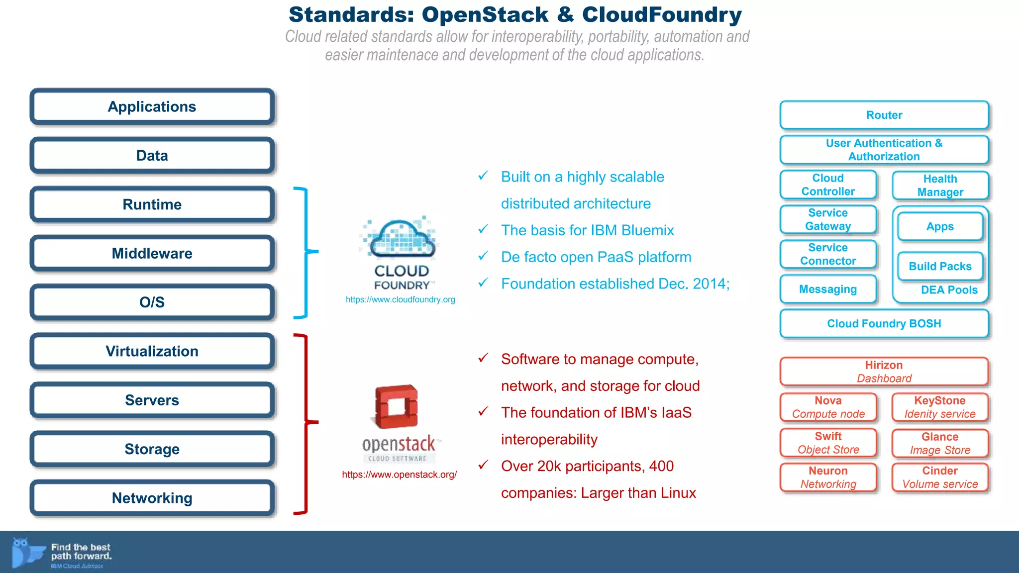 Standards: OpenStack & CloudFoundry
Cloud related standards allow for interoperability, portability, automation and
easier maintenace and development of the cloud applications.
Applications
Data
Runtime
Middleware
O/S
Virtualization
Servers
Storage
Networking
 Software to manage compute,
network, and storage for cloud
 The foundation of IBM’s IaaS
interoperability
 Over 20k participants, 400
companies: Larger than Linux
 Built on a highly scalable
distributed architecture
 The basis for IBM Bluemix
 De facto open PaaS platform
 Foundation established Dec. 2014; DEA Pools
Router
User Authentication &
Authorization
Cloud
Controller
Health
Manager
Service
Gateway Apps
Build Packs
Service
Connector
Messaging
Cloud Foundry BOSH
Nova
Compute node
KeyStone
Idenity service
Swift
Object Store
Neuron
Networking
Glance
Image Store
Cinder
Volume service
Hirizon
Dashboard
https://www.openstack.org/
https://www.cloudfoundry.org
 