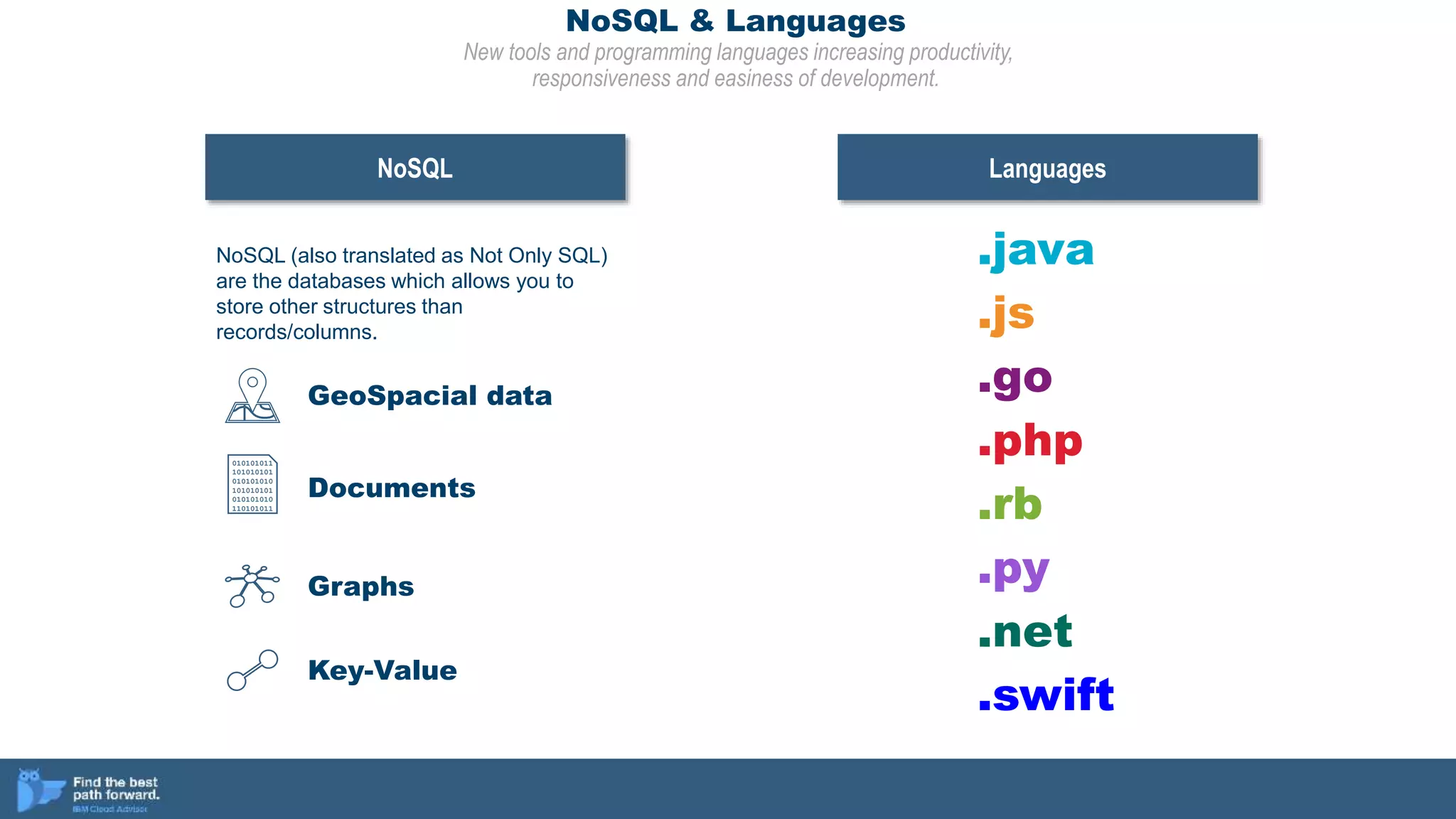 NoSQL & Languages
New tools and programming languages increasing productivity,
responsiveness and easiness of development.
NoSQL Languages
NoSQL (also translated as Not Only SQL)
are the databases which allows you to
store other structures than
records/columns.
GeoSpacial data
010101011
101010101
010101010
101010101
010101010
110101011
Documents
Graphs
Key-Value
.java
.js
.go
.php
.rb
.py
.net
.swift
 