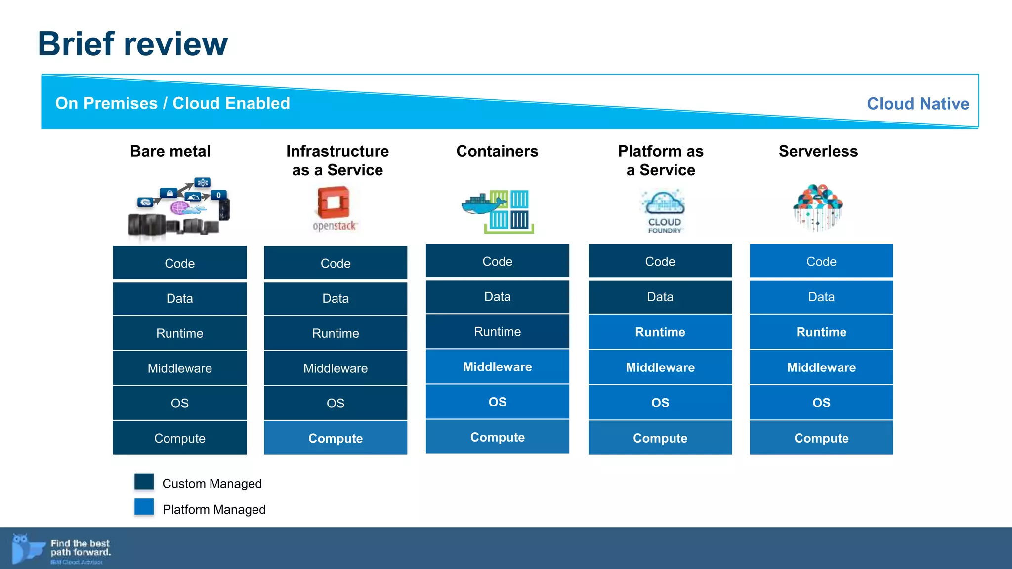 Brief review
Code
Data
Runtime
Middleware
OS
Compute
Code
Data
Runtime
Middleware
OS
Compute
Custom Managed
Platform Managed
Code
Data
Runtime
Middleware
OS
Compute
Bare metal
Code
Data
Runtime
Middleware
OS
Compute
Containers
On Premises / Cloud Enabled Cloud Native
Platform as
a Service
Infrastructure
as a Service
Code
Data
Runtime
Middleware
OS
Compute
Serverless
 