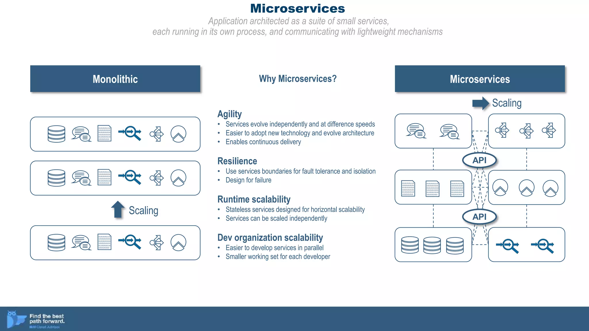 Microservices
Application architected as a suite of small services,
each running in its own process, and communicating with lightweight mechanisms
Monolithic Microservices
01010101110
10101010101
01010101010
10101010101
01101010110
1010101010
01010101110
10101010101
01010101010
10101010101
01101010110
1010101010
01010101110
10101010101
01010101010
10101010101
01101010110
1010101010
Scaling
01010101110
10101010101
01010101010
10101010101
01101010110
1010101010
01010101110
10101010101
01010101010
10101010101
01101010110
1010101010
01010101110
10101010101
01010101010
10101010101
01101010110
1010101010
API
API
Scaling
Why Microservices?
Agility
• Services evolve independently and at difference speeds
• Easier to adopt new technology and evolve architecture
• Enables continuous delivery
Resilience
• Use services boundaries for fault tolerance and isolation
• Design for failure
Runtime scalability
• Stateless services designed for horizontal scalability
• Services can be scaled independently
Dev organization scalability
• Easier to develop services in parallel
• Smaller working set for each developer
 