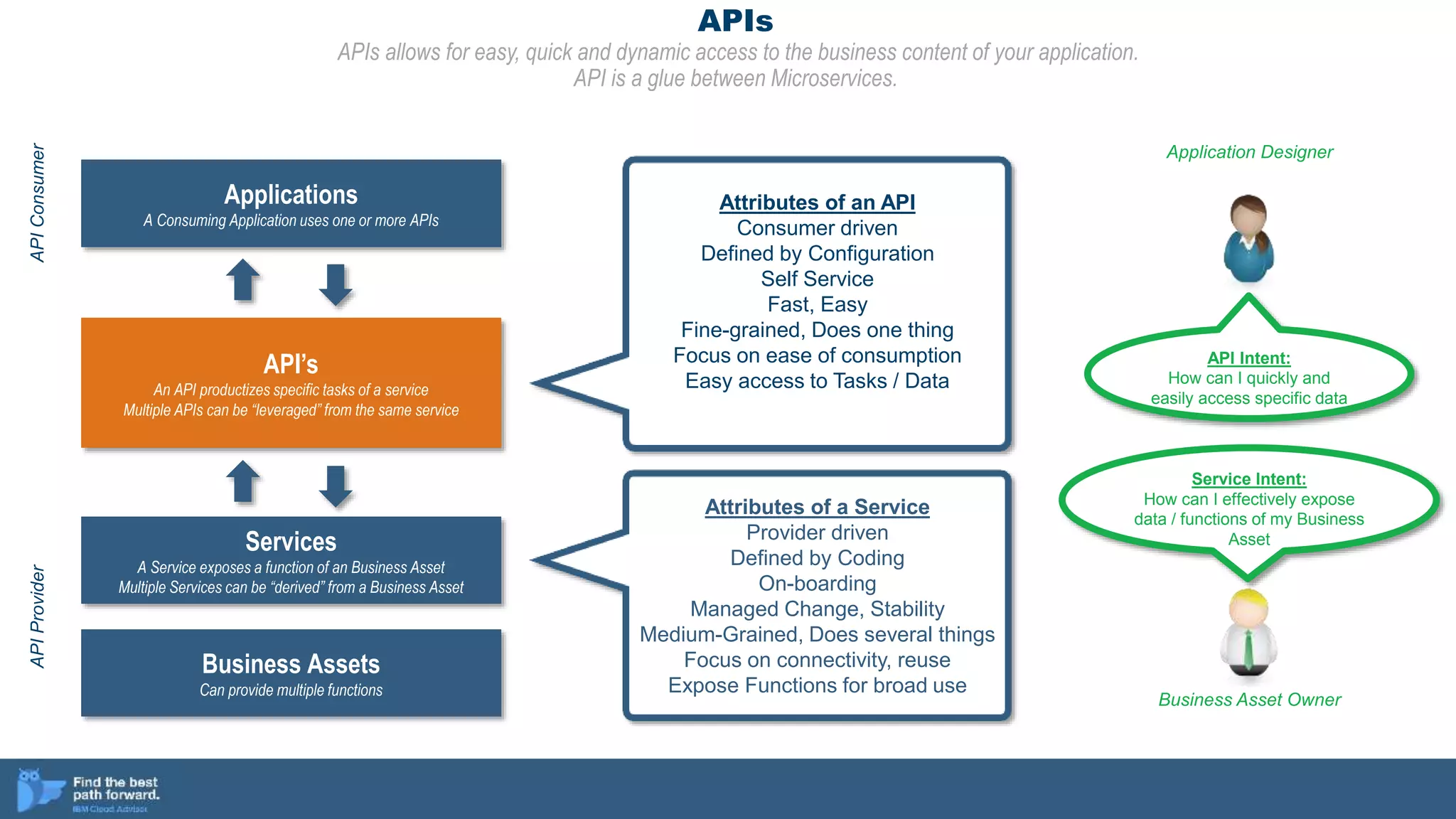 APIs
APIs allows for easy, quick and dynamic access to the business content of your application.
API is a glue between Microservices.
Attributes of an API
Consumer driven
Defined by Configuration
Self Service
Fast, Easy
Fine-grained, Does one thing
Focus on ease of consumption
Easy access to Tasks / Data
Business Asset Owner
Service Intent:
How can I effectively expose
data / functions of my Business
Asset
Application Designer
API Intent:
How can I quickly and
easily access specific data
APIConsumerAPIProvider
Applications
A Consuming Application uses one or more APIs
API’s
An API productizes specific tasks of a service
Multiple APIs can be “leveraged” from the same service
Services
A Service exposes a function of an Business Asset
Multiple Services can be “derived” from a Business Asset
Business Assets
Can provide multiple functions
Attributes of a Service
Provider driven
Defined by Coding
On-boarding
Managed Change, Stability
Medium-Grained, Does several things
Focus on connectivity, reuse
Expose Functions for broad use
 