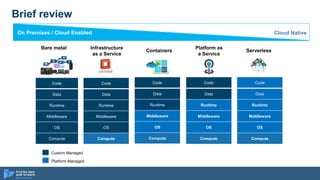 Brief review
Code
Data
Runtime
Middleware
OS
Compute
Code
Data
Runtime
Middleware
OS
Compute
Custom Managed
Platform Managed
Code
Data
Runtime
Middleware
OS
Compute
Bare metal
Code
Data
Runtime
Middleware
OS
Compute
Containers
On Premises / Cloud Enabled Cloud Native
Platform as
a Service
Infrastructure
as a Service
Code
Data
Runtime
Middleware
OS
Compute
Serverless
 