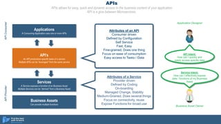 APIs
APIs allows for easy, quick and dynamic access to the business content of your application.
API is a glue between Microservices.
Attributes of an API
Consumer driven
Defined by Configuration
Self Service
Fast, Easy
Fine-grained, Does one thing
Focus on ease of consumption
Easy access to Tasks / Data
Business Asset Owner
Service Intent:
How can I effectively expose
data / functions of my Business
Asset
Application Designer
API Intent:
How can I quickly and
easily access specific data
APIConsumerAPIProvider
Applications
A Consuming Application uses one or more APIs
API’s
An API productizes specific tasks of a service
Multiple APIs can be “leveraged” from the same service
Services
A Service exposes a function of an Business Asset
Multiple Services can be “derived” from a Business Asset
Business Assets
Can provide multiple functions
Attributes of a Service
Provider driven
Defined by Coding
On-boarding
Managed Change, Stability
Medium-Grained, Does several things
Focus on connectivity, reuse
Expose Functions for broad use
 