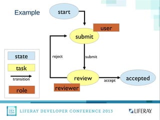 WWW.LIFERAY.COM WWW.FACEBOOK.COOM/LIFERAY @LIFERAY
Example start
submit
review accepted
rejectstate
task
user
reviewerrole
transition accept
submit
 