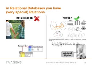 DevCon TLV | © 2014 triAGENS GmbH | 2014-06-05 20
in Relational Databases you have
(very special) Relations
not a relation relation
Foreign Key
relational
Algebra
 