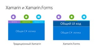 Xamarin и Xamarin.Forms
Традиционный Xamarin Xamarin.Forms
Общая C# логика
Общий UI код
iOS C# UI Android C# UI Windows C# UI
Общая C# логика
 