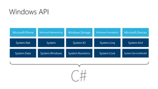 Windows API
Microsoft.Phone Microsoft.Networking Windows.Storage Windows.Foundation Microsoft.Devices
System.Data System.Windows System.Numerics System.Core System.ServiceModel
System.Net System System.IO System.Linq System.Xml
 