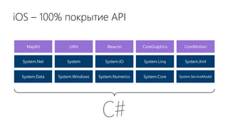 iOS – 100% покрытие API
MapKit UIKit iBeacon CoreGraphics CoreMotion
System.Data System.Windows System.Numerics System.Core System.ServiceModel
System.Net System System.IO System.Linq System.Xml
 