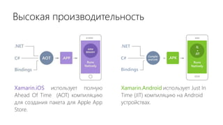 Xamarin.iOS использует полную
Ahead Of Time (AOT) компиляцию
для создания пакета для Apple App
Store.
Xamarin.Android использует Just In
Time (JIT) компиляцию на Android
устройствах.
.NET
C#
Compile
and Link
.APK
Bindings
IL
+
JIT
Runs
Natively
Высокая производительность
 