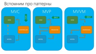 Вспомним про паттерны
MVC MVP MVVM
VIEW
CONTROLLER
MODEL
INPUT
1
*
VIEW
PRESENTER
MODEL
INPUT
1
1
VIEW
VIEWMODEL
MODEL
1
*
INPUT
 