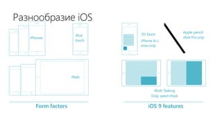 Разнообразие iOS
3D Touch
iPhone 6s s
eries only
Apple pencil
iPad Pro only
Multi Tasking
Only select iPads
iPads
iPod
touch
iPhones
Form factors iOS 9 features
 
