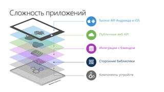 Тысячи API Андроида и iOS
Публичные веб API
Интеграции с бэкендом
Сторонние библиотеки
Компоненты устройств
Сложность приложений
 