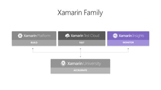 Xamarin Family
BUILD TEST MONITOR
ACCELERATE
 