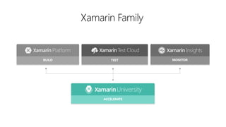Xamarin Family
BUILD TEST MONITOR
ACCELERATE
 