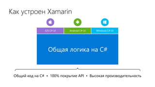 Как устроен Xamarin
Общий код на C# • 100% покрытие API • Высокая производительность
iOS C# UI Windows C# UIAndroid C# UI
Общая логика на C#
 