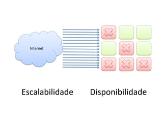 Internet	
  
Escalabilidade	
   Disponibilidade	
  
 