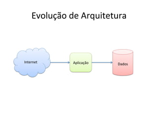 Evolução	
  de	
  Arquitetura	
  
Internet	
   Aplicação	
   Dados	
  
 