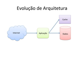 Evolução	
  de	
  Arquitetura	
  
Internet	
   Aplicação	
   Dados	
  
Cache	
  
 