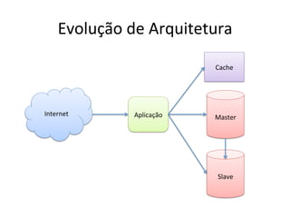 Evolução	
  de	
  Arquitetura	
  
Internet	
   Aplicação	
   Master	
  
Cache	
  
Slave	
  
 
