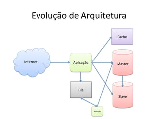 Evolução	
  de	
  Arquitetura	
  
Internet	
   Aplicação	
   Master	
  
Cache	
  
Slave	
  
Fila	
  
Aplicação	
  
 