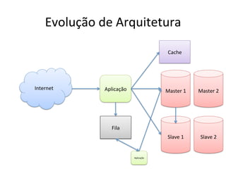 Evolução	
  de	
  Arquitetura	
  
Internet	
   Aplicação	
   Master	
  1	
  
Cache	
  
Slave	
  1	
  
Fila	
  
Aplicação	
  
Master	
  2	
  
Slave	
  2	
  
 