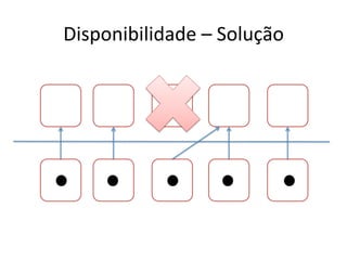 Disponibilidade	
  –	
  Solução	
  
 