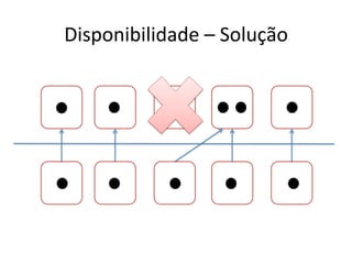 Disponibilidade	
  –	
  Solução	
  
 