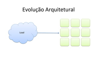 Evolução	
  Arquitetural	
  
Load	
  
 