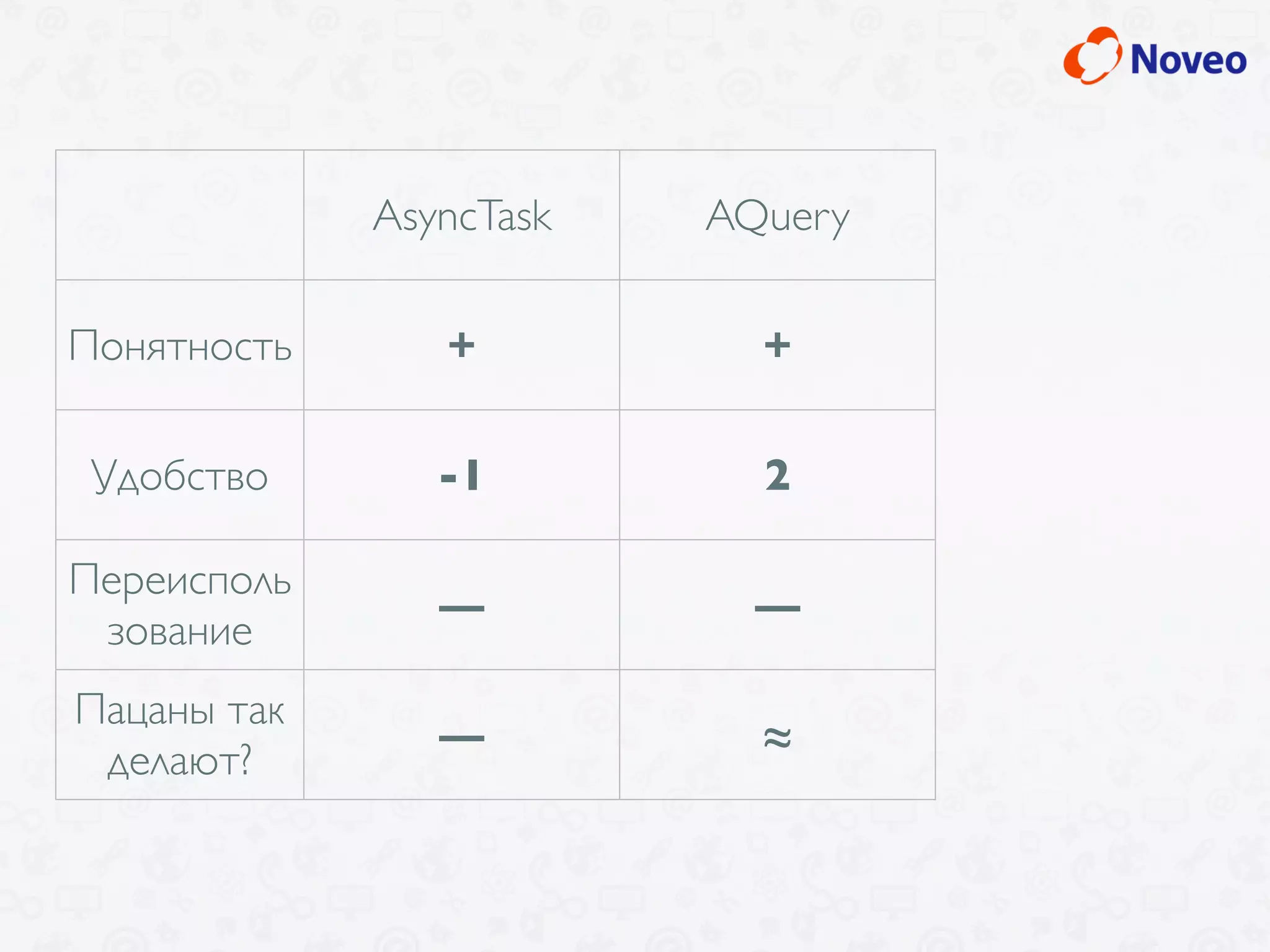 AsyncTask AQuery
Понятность + +
Удобство -1 2
Переисполь
зование
— —
Пацаны так
делают?
— ≈
 