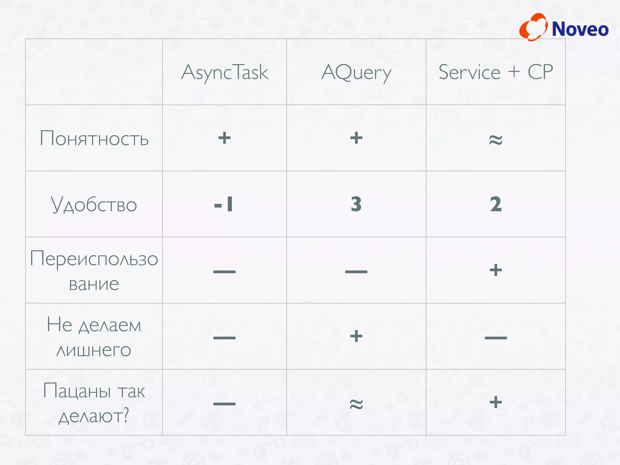 AsyncTask AQuery Service + CP
Понятность + + ≈
Удобство -1 3 2
Переиспользо
вание
— — +
Не делаем
лишнего
— + —
Пацаны так
делают?
— ≈ +
 