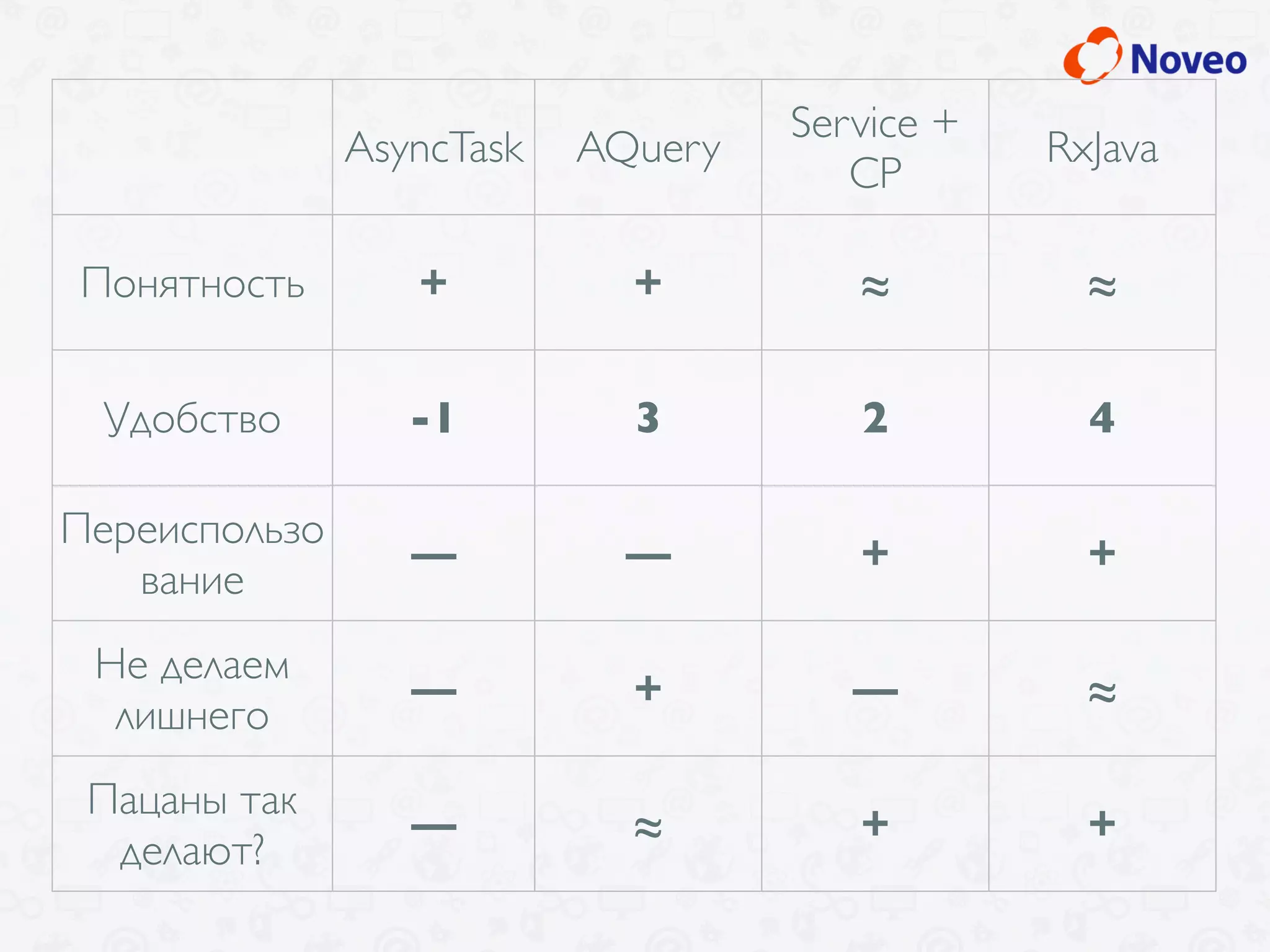 AsyncTask AQuery
Service +
CP
RxJava
Понятность + + ≈ ≈
Удобство -1 3 2 4
Переиспользо
вание
— — + +
Не делаем
лишнего
— + — ≈
Пацаны так
делают?
— ≈ + +
 