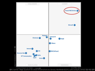 출처: Gartner: Magic Quadrant for Cloud Infrastructure as a Service, Worldwide 보고서, Lydia Leong 외, 2015년 5월 18일 발행
 