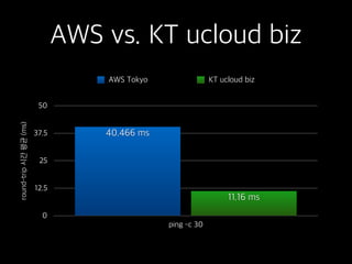 AWS vs. KT ucloud biz
round-trip시간평균(ms)
0
12.5
25
37.5
50
ping -c 30
11.16 ms
40.466 ms
AWS Tokyo KT ucloud biz
 