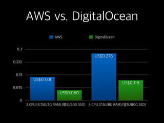 AWS vs. DigitalOcean
0
0.075
0.15
0.225
0.3
2 CPU,(3.75G/4G RAM),(별도/60G SSD) 4 CPU,(7.5G/8G RAM),(별도/80G SSD)
US$0.119
US$0.060
US$0.276
US$0.138
AWS DigitalOcean
 