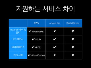 지원하는 서비스 차이
AWS ucloud biz DigitalOcean
Instance 제어 및
관리 ✔ (❨Opsworks)❩ ✘ ✘
로드밸런서 ✔ (❨ELB)❩ ✔ ✘
데이터베이스 ✔ (❨RDS)❩ ✔ ✘
캐시 서버 ✔ (❨ElastiCache)❩ ✘ ✘
 