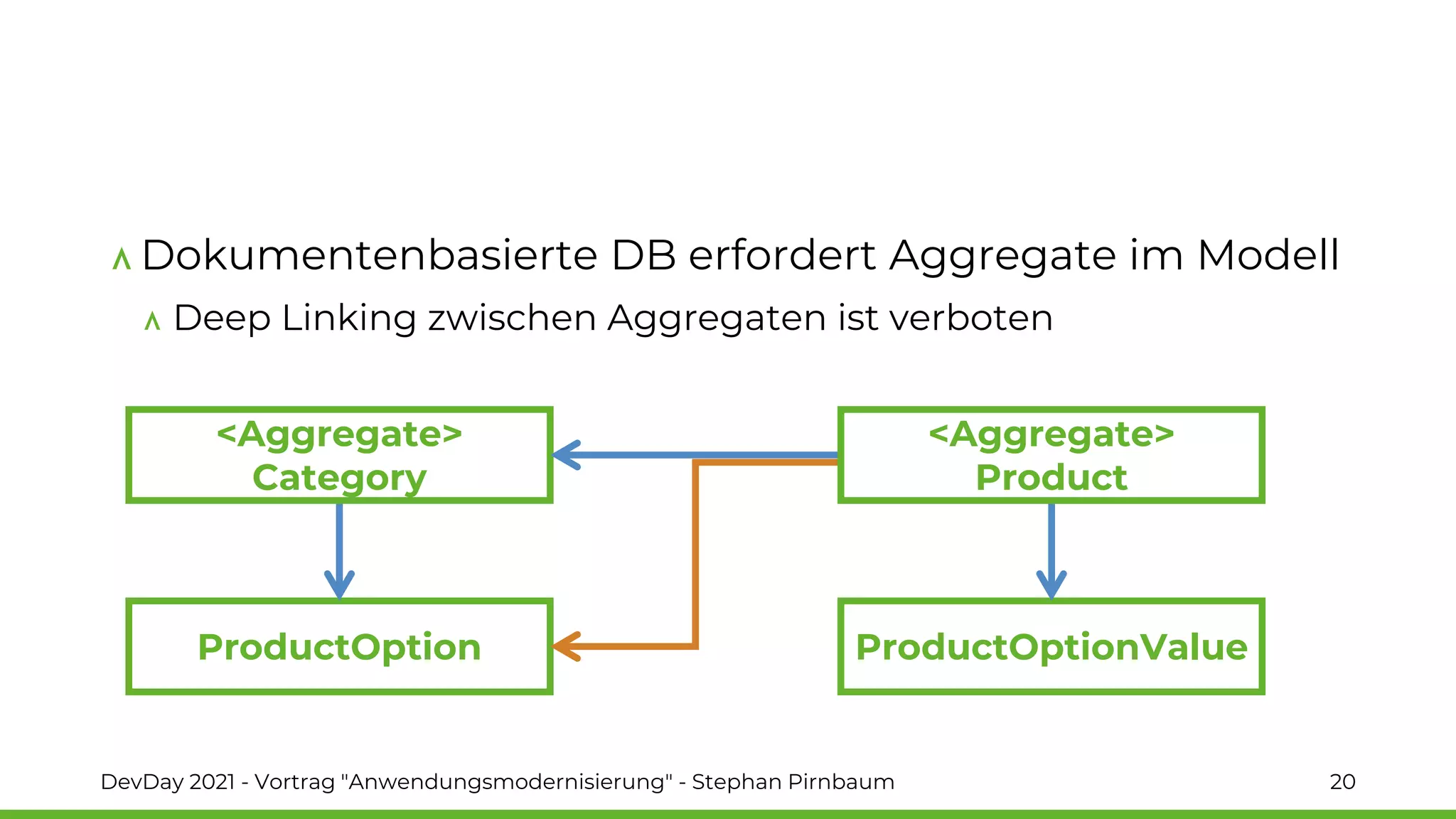 Dokumentenbasierte DB erfordert Aggregate im Modell
Deep Linking zwischen Aggregaten ist verboten
DevDay 2021 - Vortrag "Anwendungsmodernisierung" - Stephan Pirnbaum 20
ProductOption ProductOptionValue
<Aggregate>
Category
<Aggregate>
Product
 
