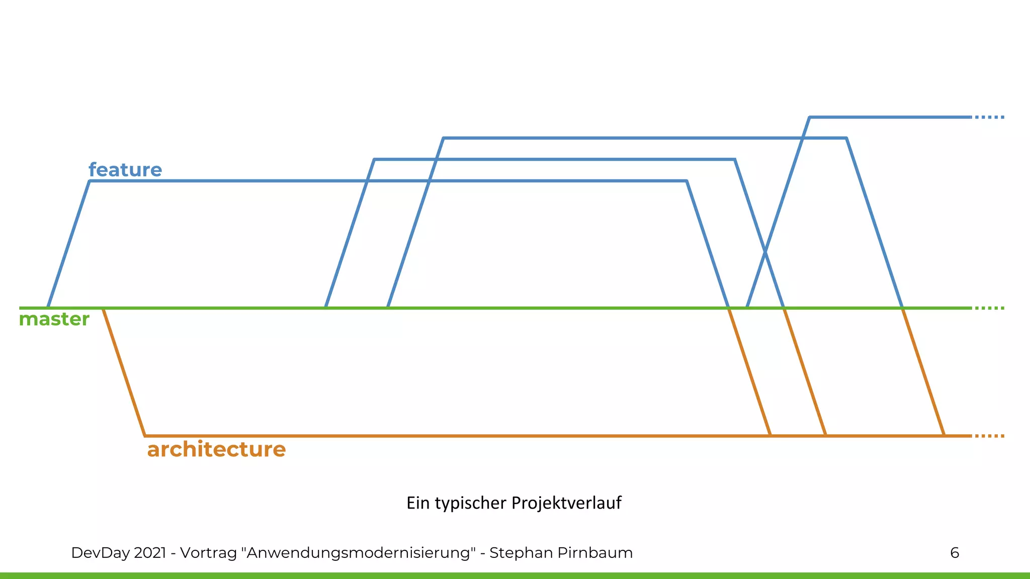 DevDay 2021 - Vortrag "Anwendungsmodernisierung" - Stephan Pirnbaum 6
feature
master
architecture
Ein typischer Projektverlauf
 