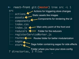 Actions for triggering store changes
Static assets like images
Components for rendering the UI
Main entry point of the front end
Folder for the reducers
Routes folder for better modularization
Saga folder containing sagas for side eﬀects
Folder where you have your store conﬁg
 