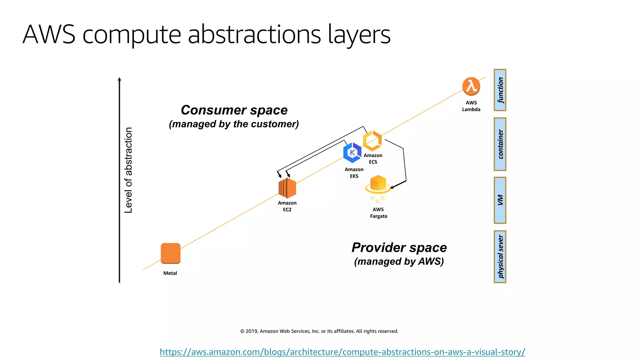© 2019, Amazon Web Services, Inc. or its affiliates. All rights reserved.
AWS compute abstractions layers
AWS
Lambda
Amazon
EC2
Metal
AWS
Fargate
Amazon
EKS
physicalseverVMcontainerfunction
Levelofabstraction
Provider space
(managed by AWS)
Consumer space
(managed by the customer)
Amazon
ECS
https://aws.amazon.com/blogs/architecture/compute-abstractions-on-aws-a-visual-story/
 