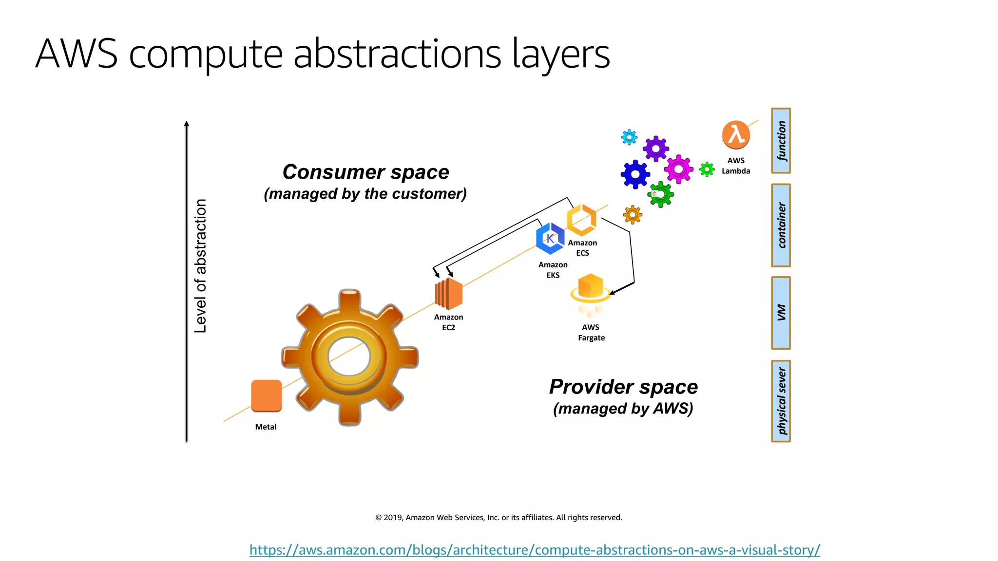© 2019, Amazon Web Services, Inc. or its affiliates. All rights reserved.
AWS compute abstractions layers
AWS
Lambda
Amazon
EC2
Metal
AWS
Fargate
Amazon
EKS
physicalseverVMcontainerfunction
Levelofabstraction
Provider space
(managed by AWS)
Consumer space
(managed by the customer)
Amazon
ECS
https://aws.amazon.com/blogs/architecture/compute-abstractions-on-aws-a-visual-story/
 