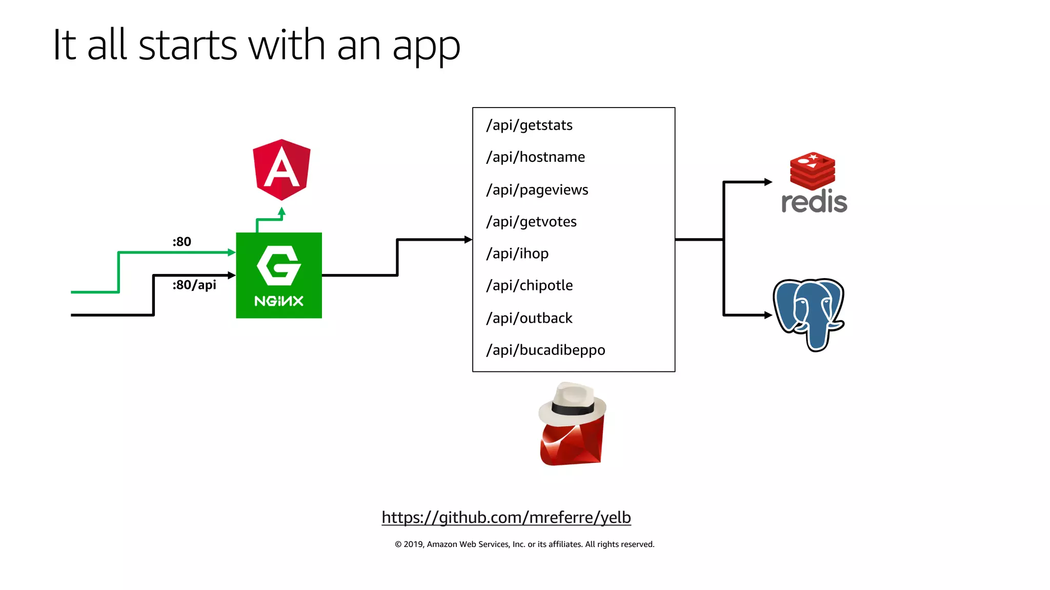 © 2019, Amazon Web Services, Inc. or its affiliates. All rights reserved.
It all starts with an app
https://github.com/mreferre/yelb
 