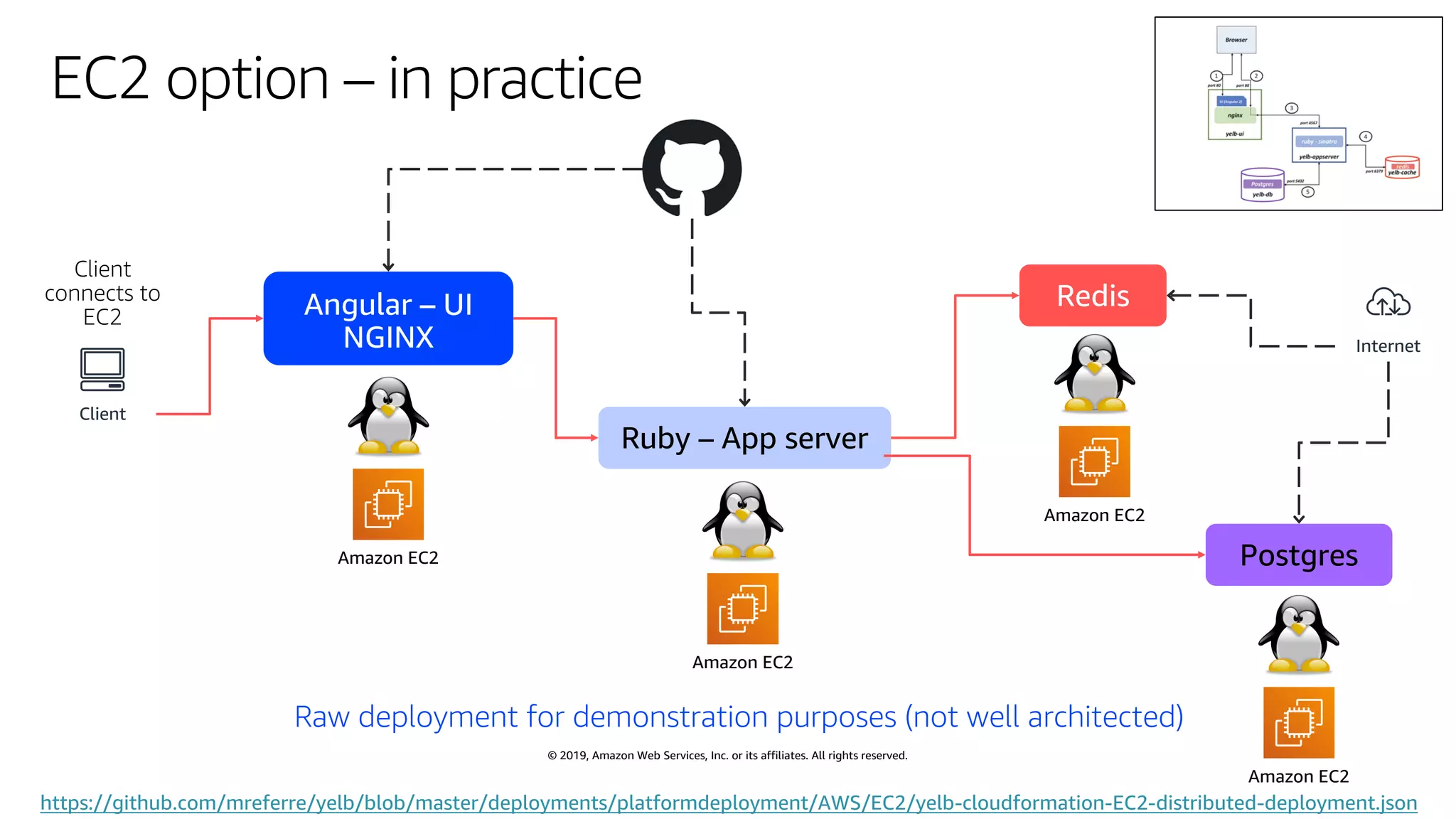 © 2019, Amazon Web Services, Inc. or its affiliates. All rights reserved.
EC2 option – in practice
Amazon EC2
Amazon EC2
Amazon EC2
Amazon EC2
Ruby – App server
Postgres
Internet
Client
https://github.com/mreferre/yelb/blob/master/deployments/platformdeployment/AWS/EC2/yelb-cloudformation-EC2-distributed-deployment.json
Raw deployment for demonstration purposes (not well architected)
 