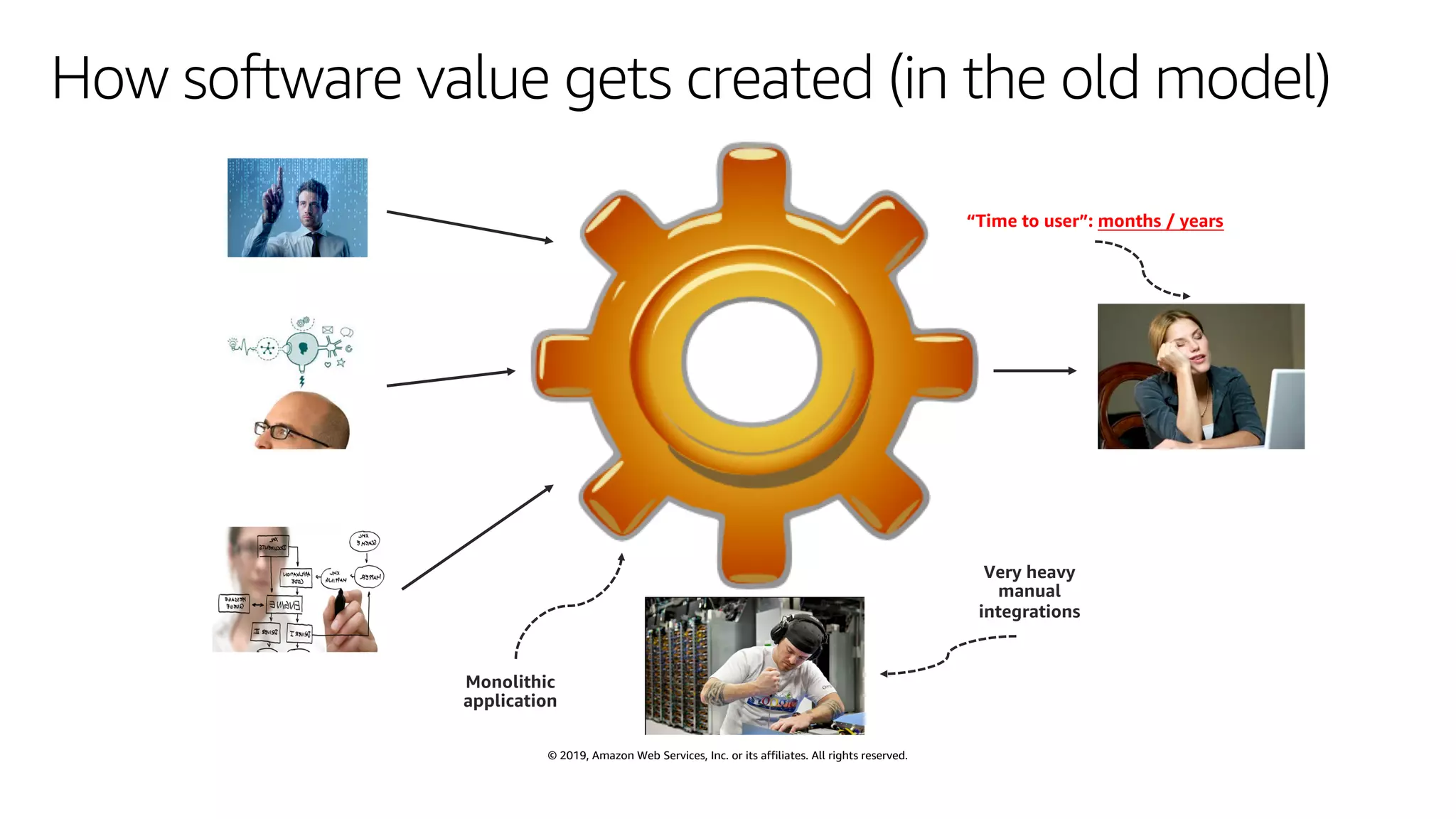 © 2019, Amazon Web Services, Inc. or its affiliates. All rights reserved.
How software value gets created (in the old model)
Monolithic
application
“Time to user”: months / years
Very heavy
manual
integrations
 
