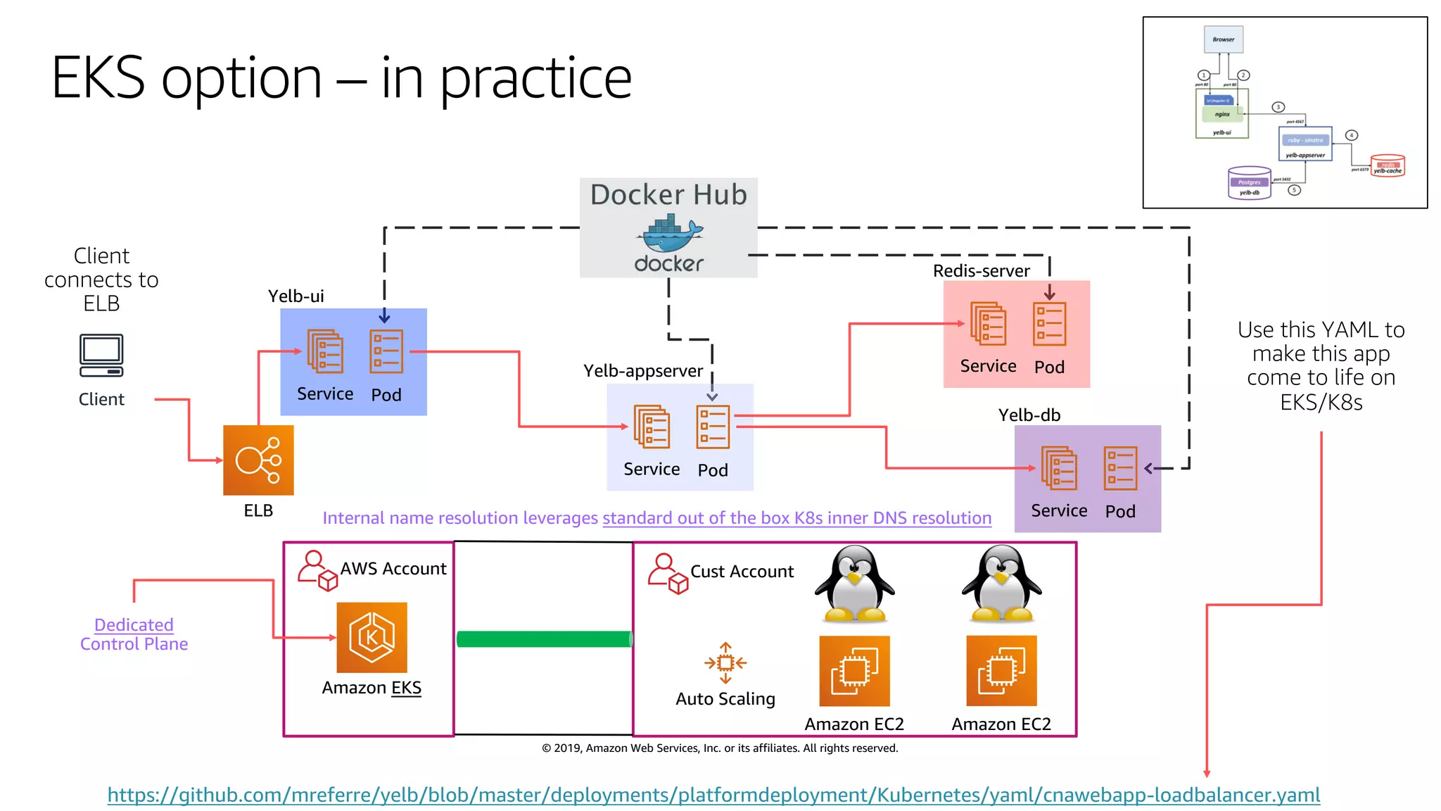 © 2019, Amazon Web Services, Inc. or its affiliates. All rights reserved.
EKS option – in practice
Amazon EC2
Client
https://github.com/mreferre/yelb/blob/master/deployments/platformdeployment/Kubernetes/yaml/cnawebapp-loadbalancer.yaml
Amazon EC2
Amazon EKS
ELB
PodService
PodService
PodService
PodService
Yelb-ui
Yelb-appserver
Redis-server
Yelb-db
AWS Account Cust Account
Auto Scaling
Internal name resolution leverages standard out of the box K8s inner DNS resolution
Dedicated
Control Plane
 