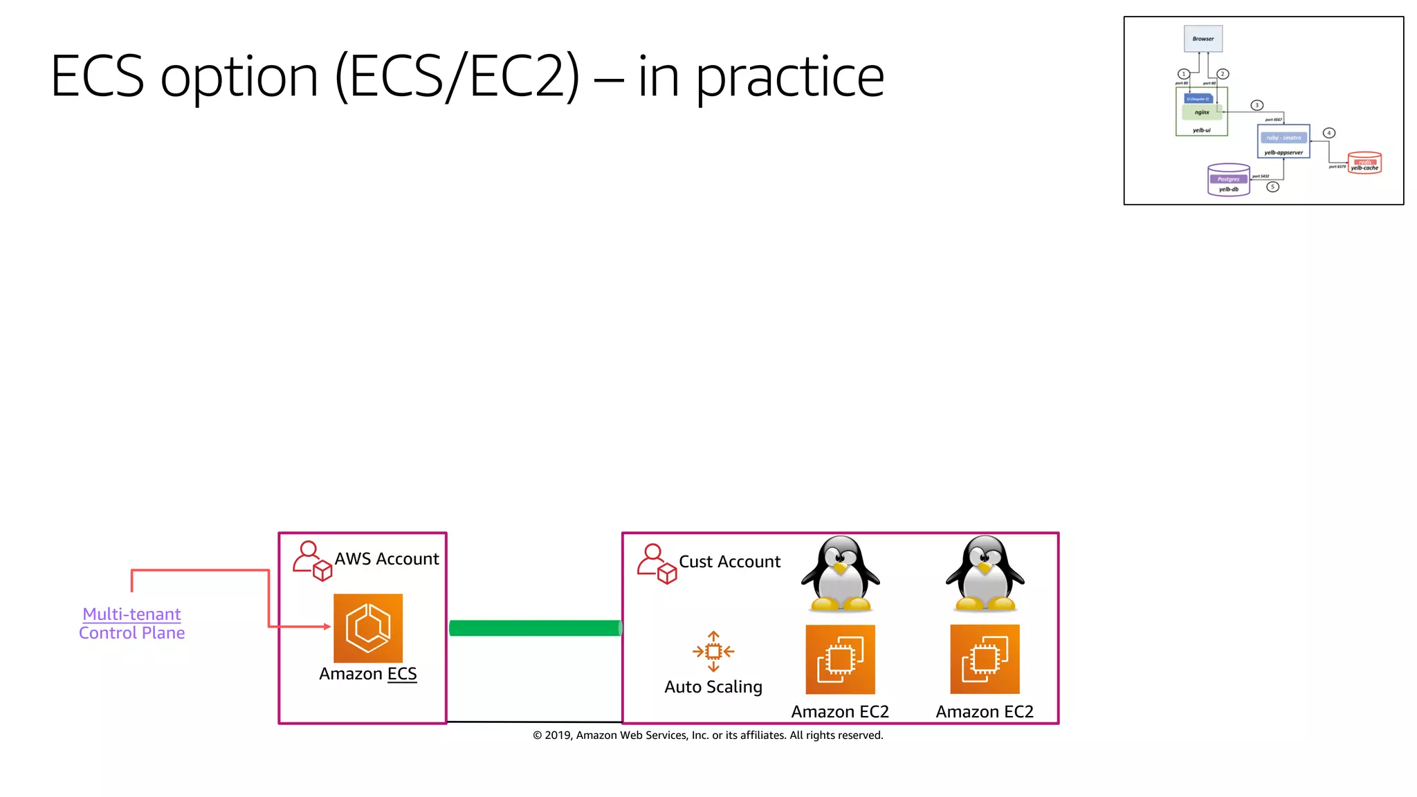 © 2019, Amazon Web Services, Inc. or its affiliates. All rights reserved.
ECS option (ECS/EC2) – in practice
Amazon EC2 Amazon EC2
AWS Account Cust Account
Auto Scaling
Multi-tenant
Control Plane
Amazon ECS
 