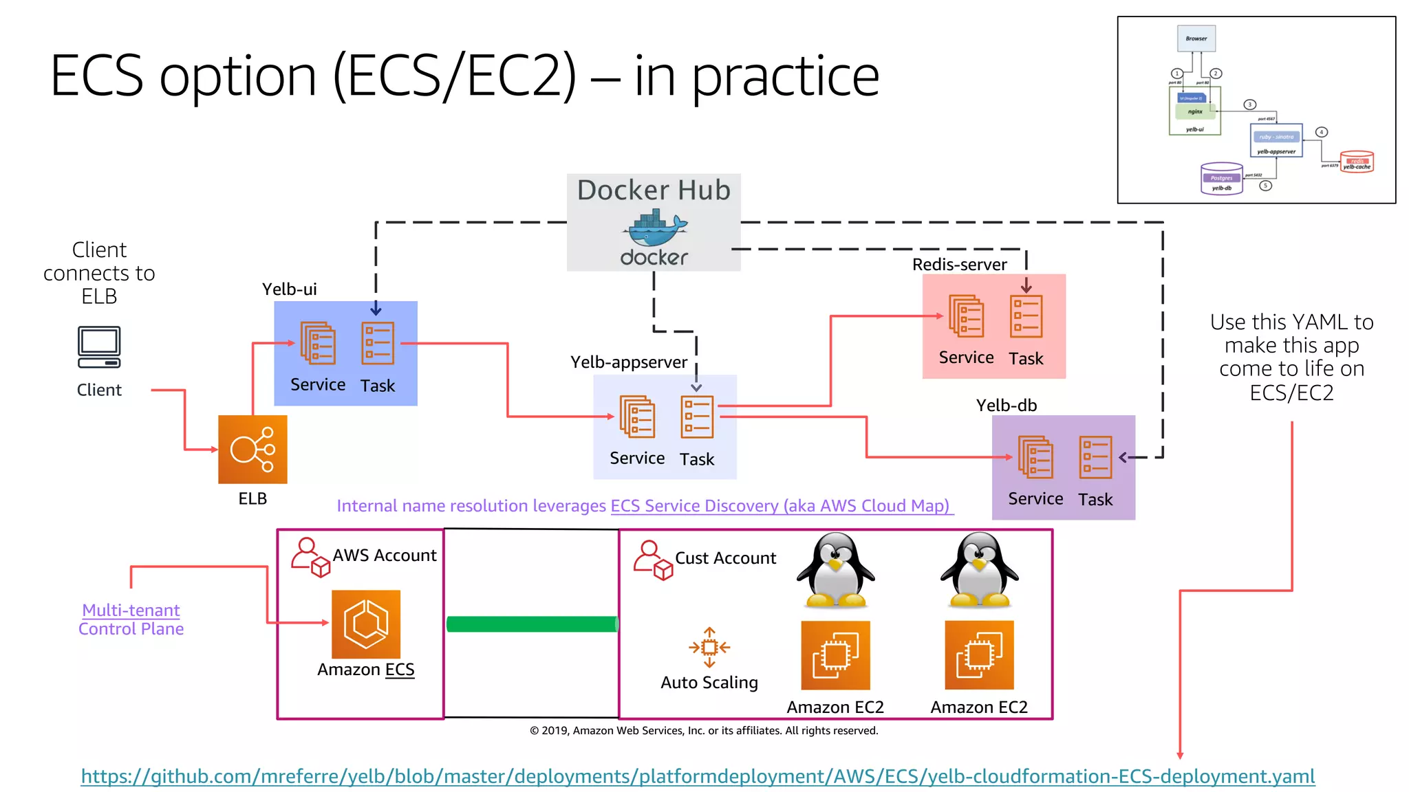 © 2019, Amazon Web Services, Inc. or its affiliates. All rights reserved.
ECS option (ECS/EC2) – in practice
Client
https://github.com/mreferre/yelb/blob/master/deployments/platformdeployment/AWS/ECS/yelb-cloudformation-ECS-deployment.yaml
ELB
TaskService
TaskService
TaskService
TaskService
Yelb-ui
Yelb-appserver
Redis-server
Yelb-db
Internal name resolution leverages ECS Service Discovery (aka AWS Cloud Map)
Amazon EC2 Amazon EC2
AWS Account Cust Account
Auto Scaling
Multi-tenant
Control Plane
Amazon ECS
 