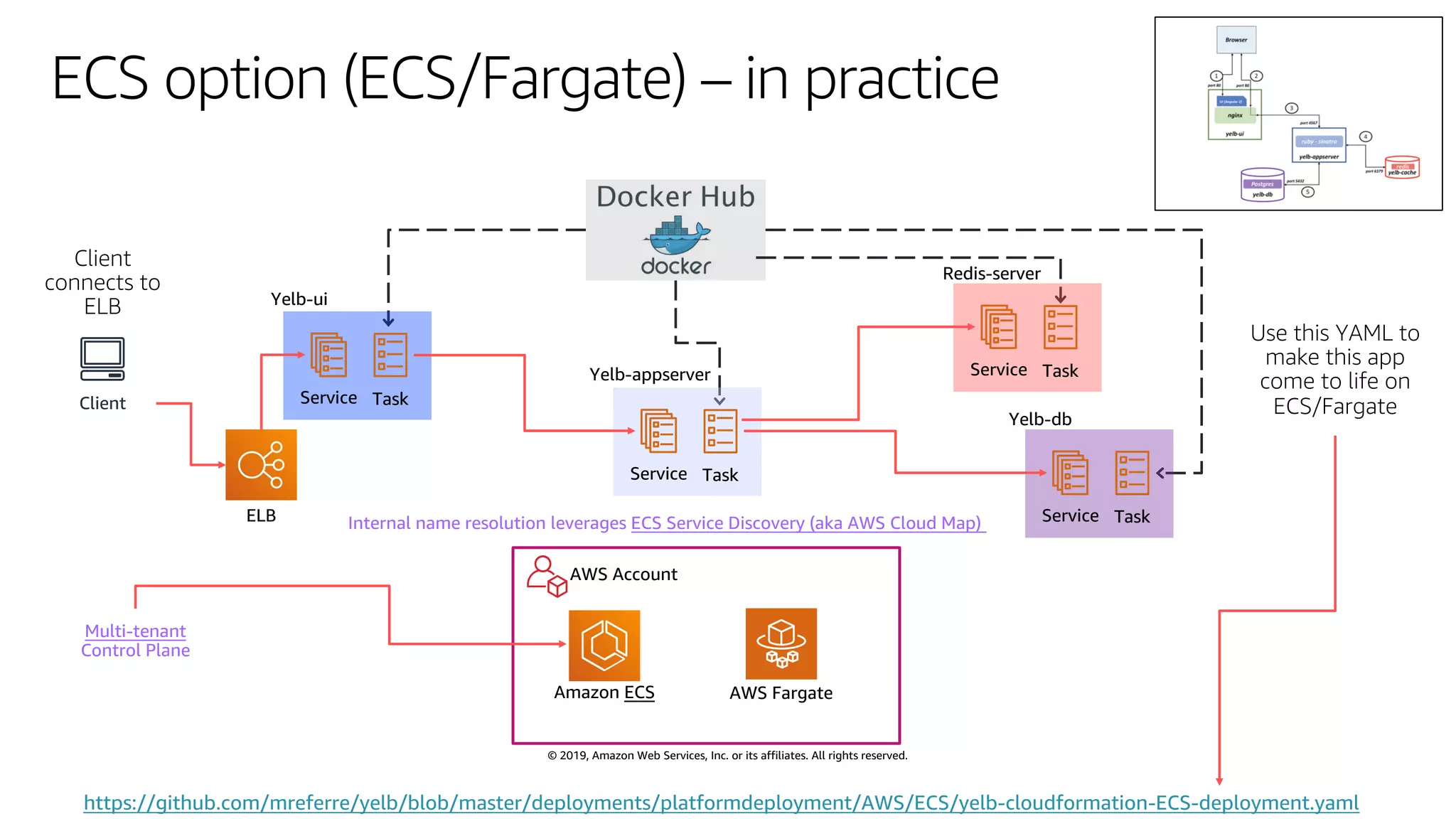 © 2019, Amazon Web Services, Inc. or its affiliates. All rights reserved.
ECS option (ECS/Fargate) – in practice
Client
https://github.com/mreferre/yelb/blob/master/deployments/platformdeployment/AWS/ECS/yelb-cloudformation-ECS-deployment.yaml
ELB
TaskService
TaskService
TaskService
TaskService
Yelb-ui
Yelb-appserver
Redis-server
Yelb-db
Internal name resolution leverages ECS Service Discovery (aka AWS Cloud Map)
AWS Account
Multi-tenant
Control Plane
AWS FargateAmazon ECS
 