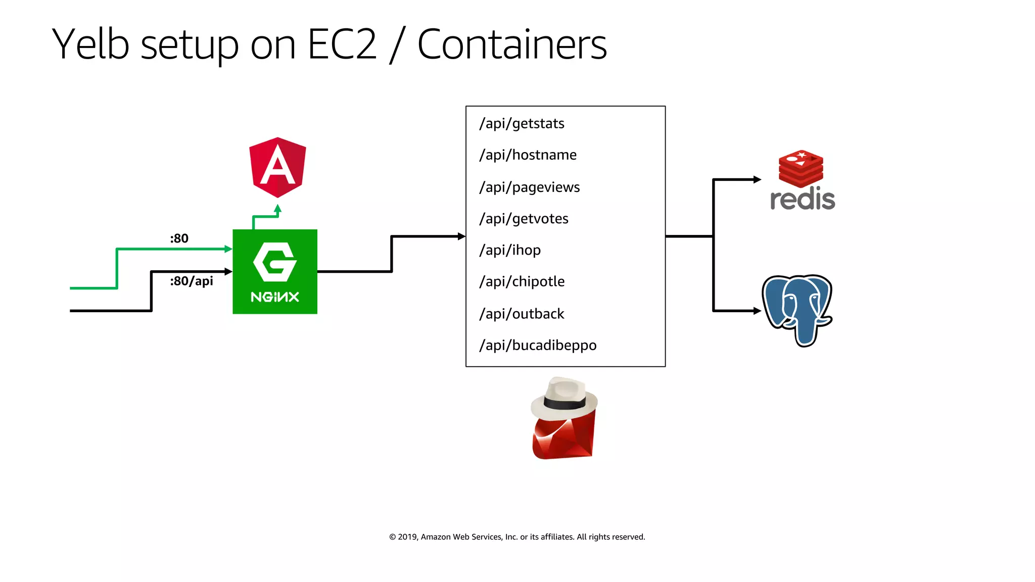 © 2019, Amazon Web Services, Inc. or its affiliates. All rights reserved.
Yelb setup on EC2 / Containers
 