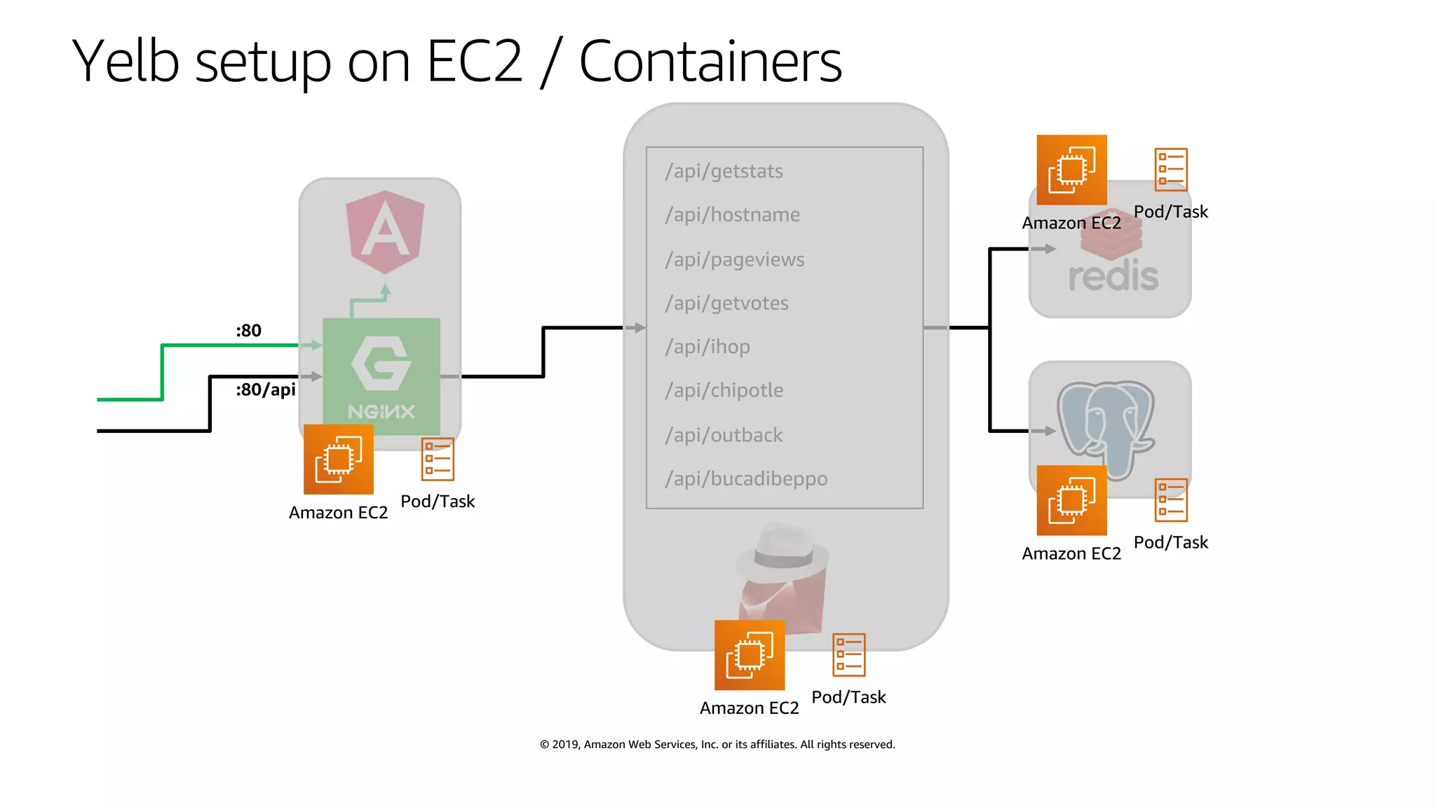 © 2019, Amazon Web Services, Inc. or its affiliates. All rights reserved.
Yelb setup on EC2 / Containers
Amazon EC2
Pod/Task
Amazon EC2
Pod/Task
Amazon EC2
Pod/Task
Amazon EC2
Pod/Task
 